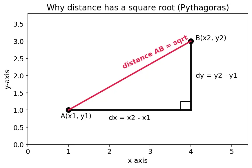 Figure — Difference of focal radii = 2a property