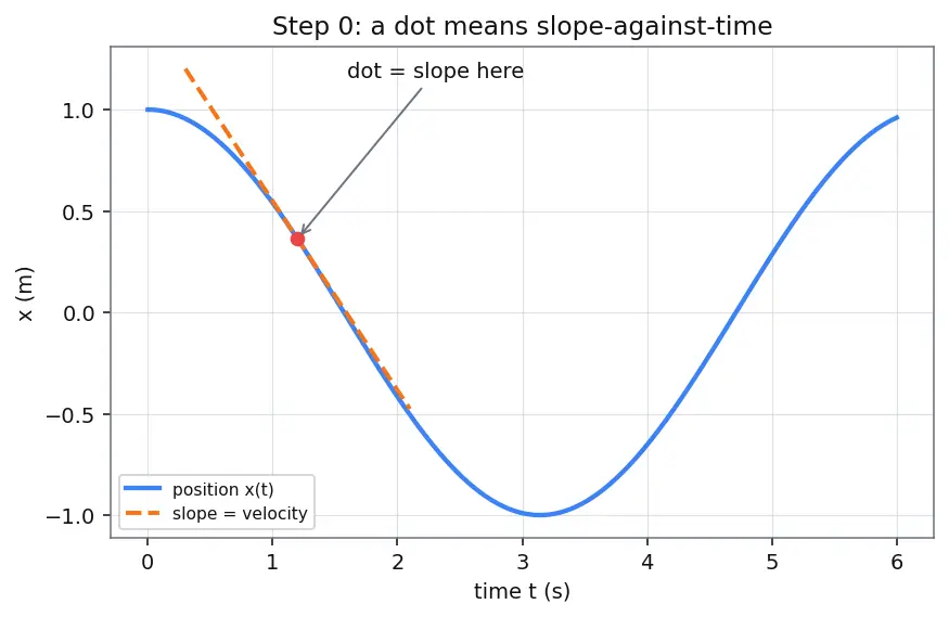 Figure — SHM differential equation — solution -  x = A cos(ωt + φ)