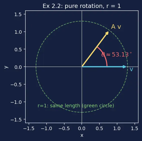Figure — Complex eigenvalues — rotation-scaling interpretation