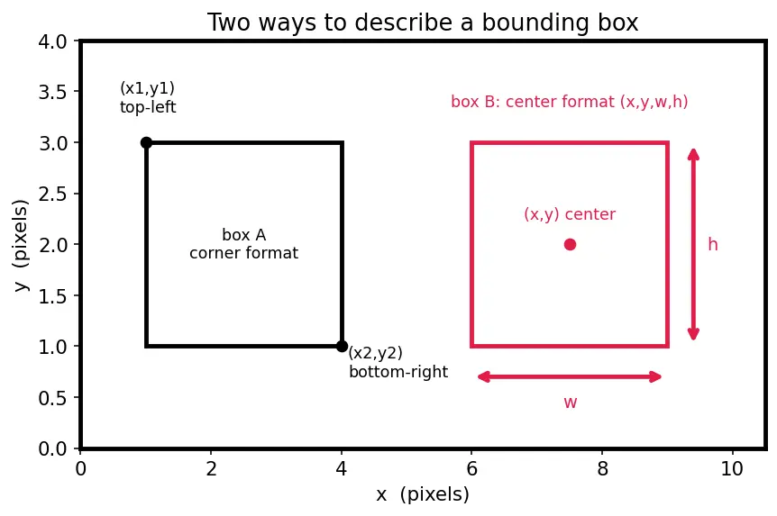 Figure — Object detection (R-CNN, YOLO, SSD)