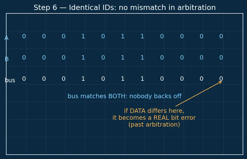 Figure — CAN bus — frame format, arbitration, error handling — critical in aerospace