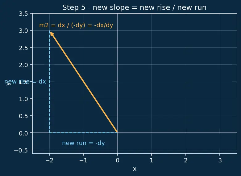 Figure — Perpendicular lines — product of slopes = −1