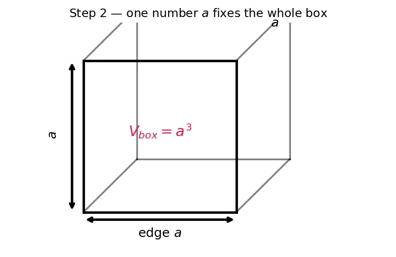 Figure — Cubic systems — SCC, BCC, FCC; packing fraction calculations