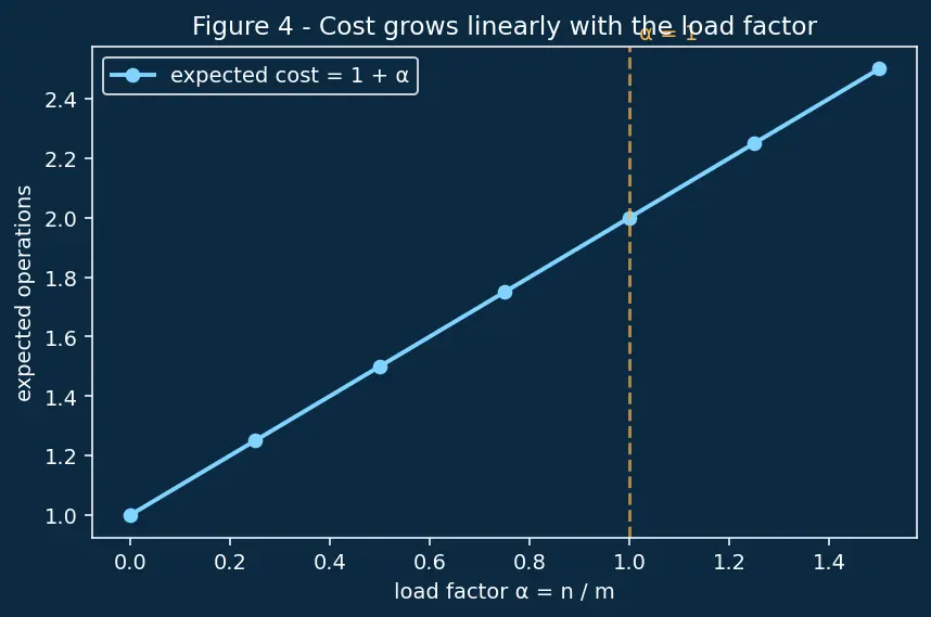 Figure — Chaining — linked lists in buckets, load factor, resizing