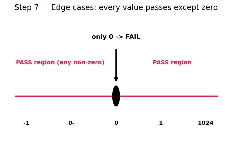 Figure — Compile-time assertions — static_assert