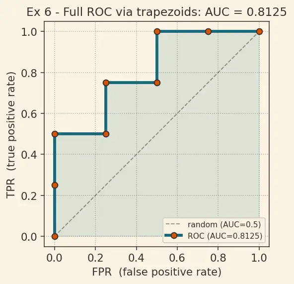 Figure — ROC curve and AUC