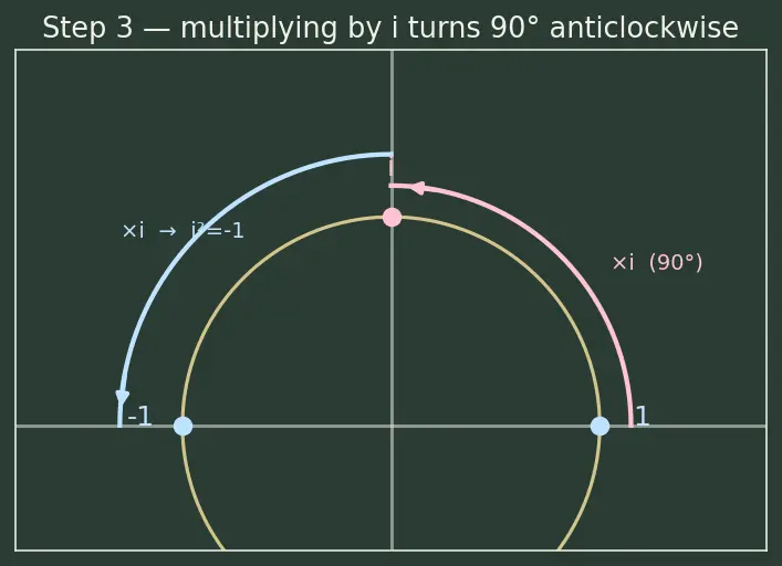 Figure — Imaginary unit i = √(−1), i² = −1, powers of i cycle