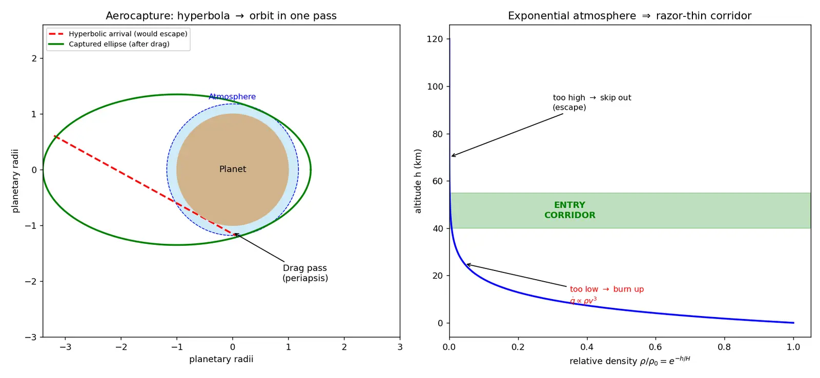 Figure — Aerocapture — using atmosphere to decelerate into orbit