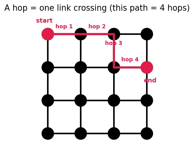 Figure — Network-on-Chip (NoC) topologies