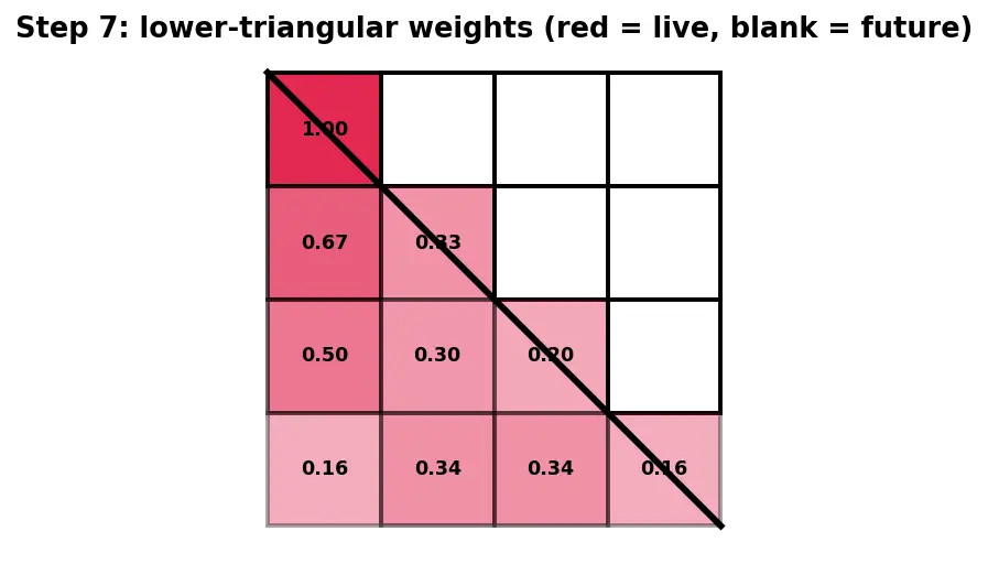 Figure — Masked attention for autoregression
