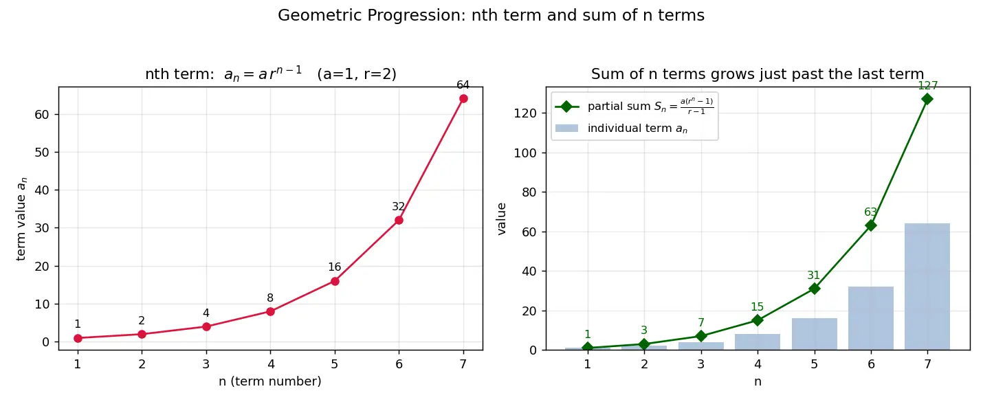 Figure — Geometric progression (GP) — nth term, sum of n terms — derivations