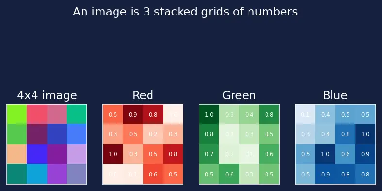 Figure — DCGAN, WGAN, StyleGAN