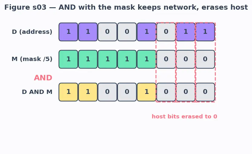 Figure — Routing — forwarding table, routing table