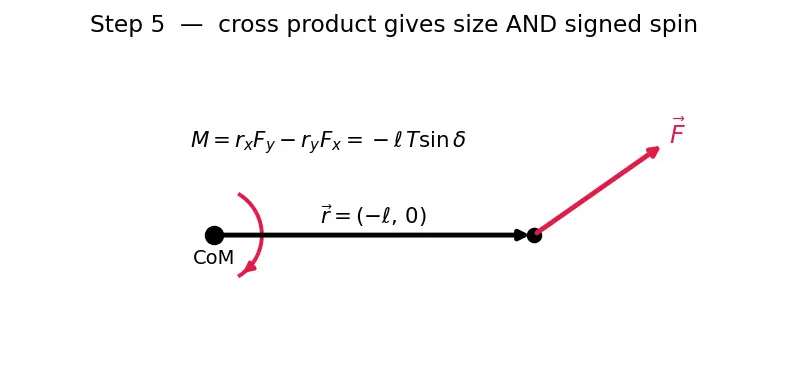 Figure — Thrust vector control — single-gimbal, dual-gimbal; TVC angles