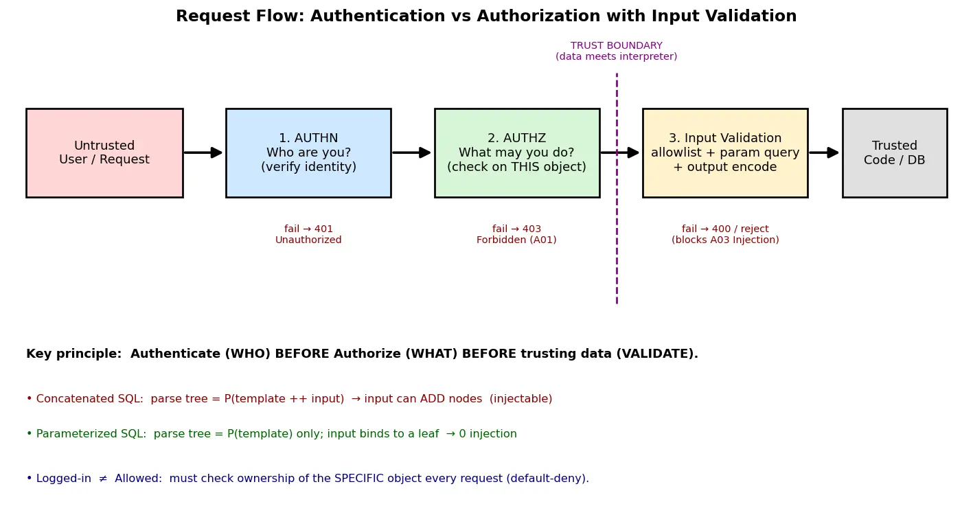 Figure — Security — OWASP Top 10, input validation, authentication vs authorization