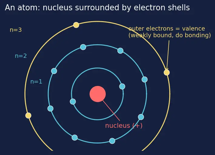 Figure — Valence electrons and bonding