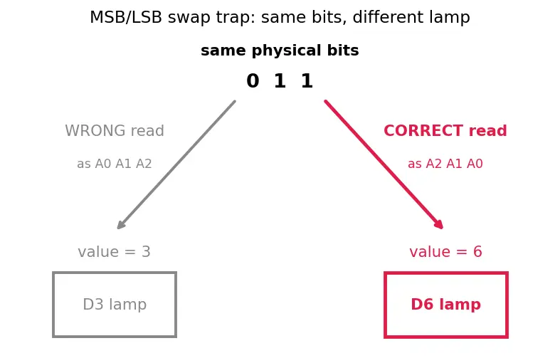 Figure — Decoders (2 - 4, 3 - 8)