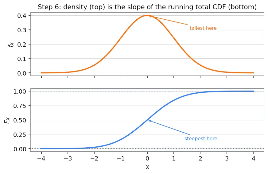 Figure — Probability mass and density functions
