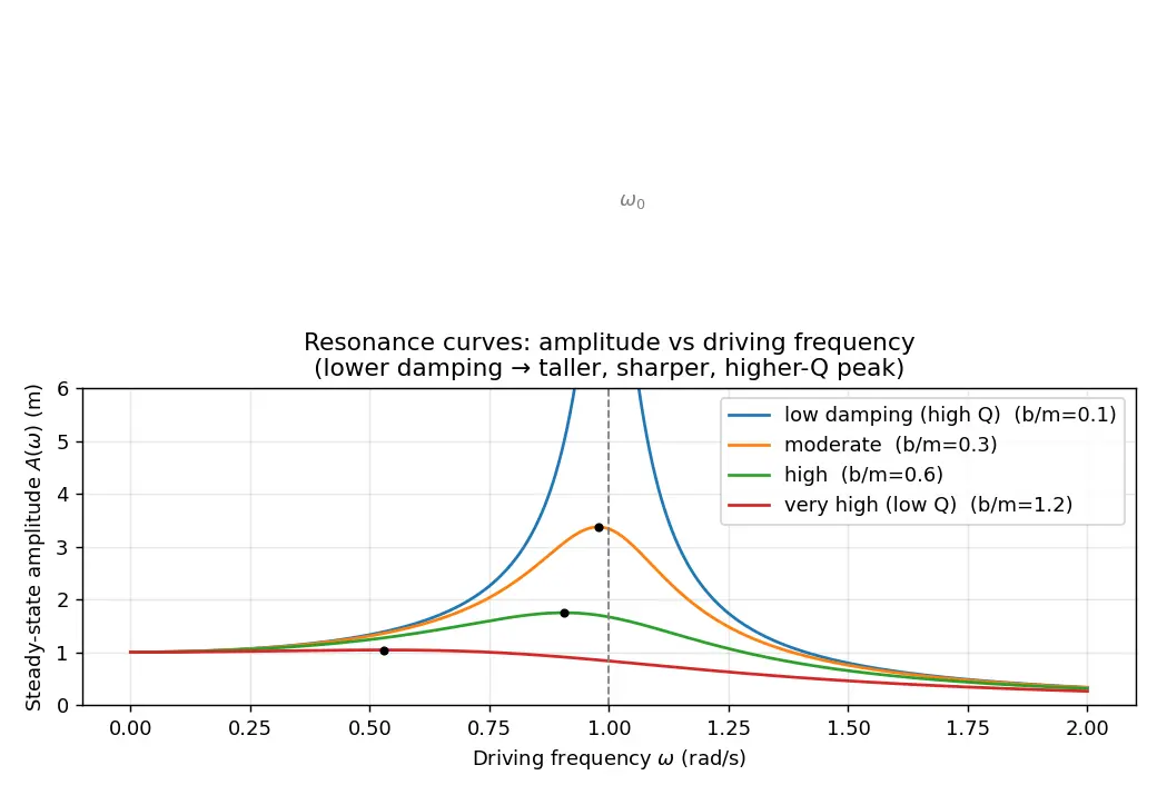 Figure — Resonance — physical consequences, design implications