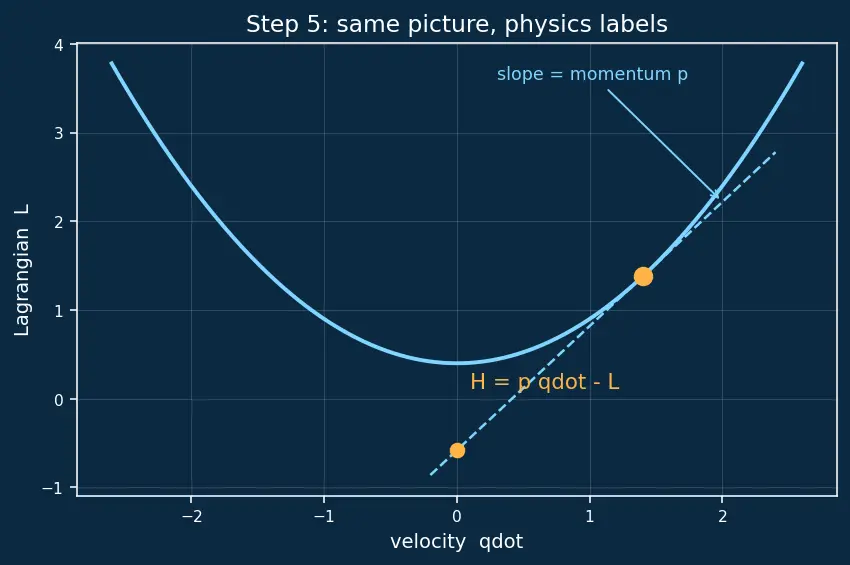 Figure — Hamiltonian — definition H = Σpᵢq̇ᵢ − L