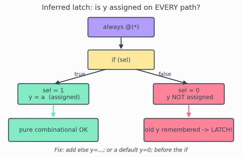 Figure — Verilog - VHDL syntax basics