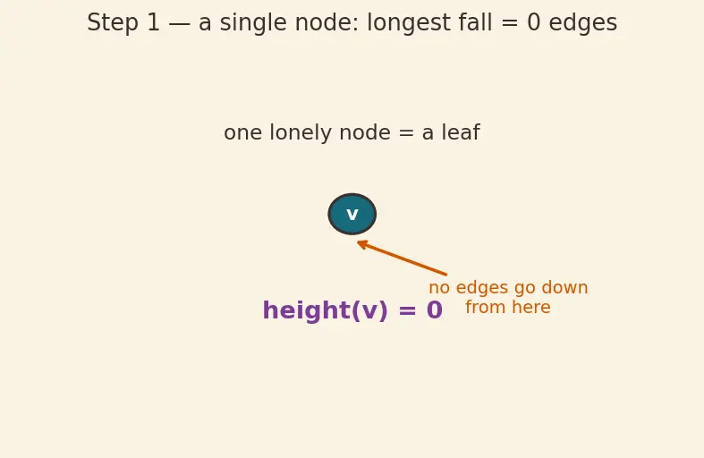Figure — Tree terminology — root, leaf, height, depth, degree, subtree