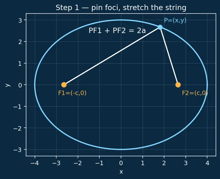 Figure — Ellipse — standard forms, semi-major - minor axes, foci, eccentricity, latus rectum
