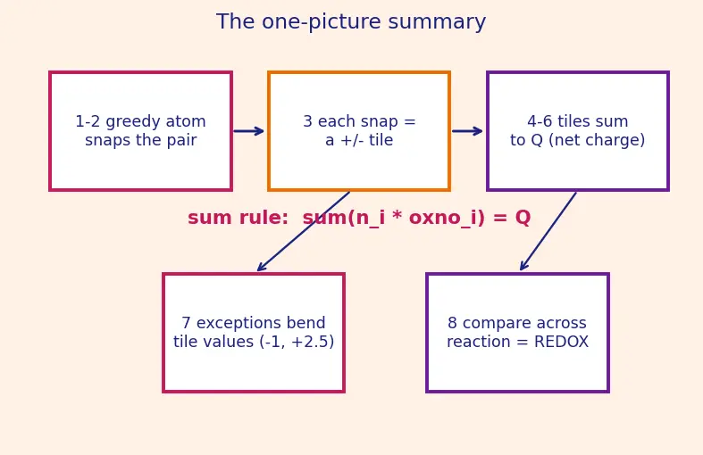 Figure — Oxidation number rules — assigning, change