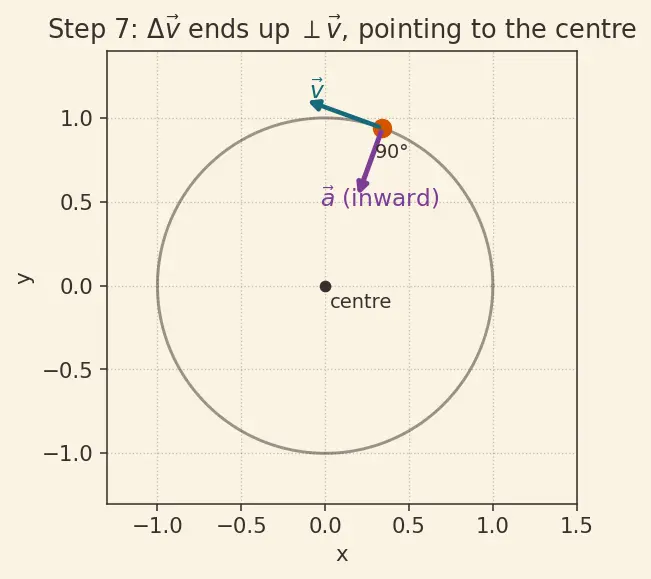 Figure — Circular motion — centripetal acceleration derivation
