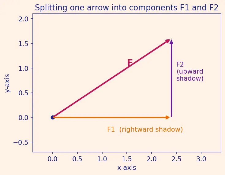 Figure — Divergence — definition, physical meaning (flux density)