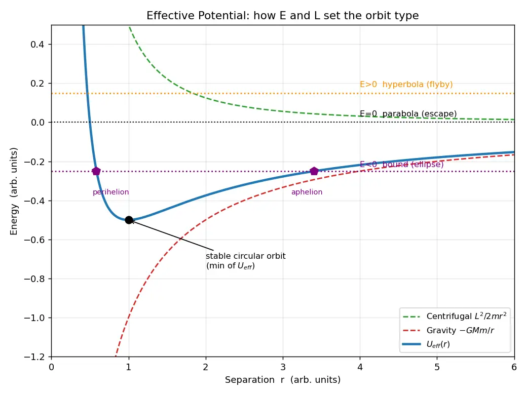 Figure — Conservation of energy and angular momentum in gravitational field