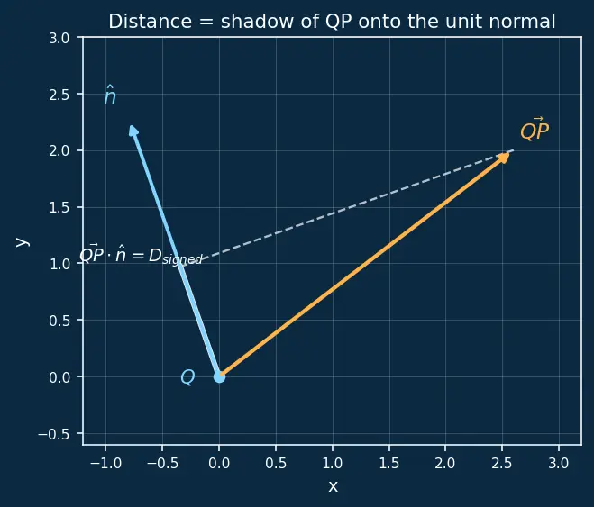 Figure — Distance from a point to a plane