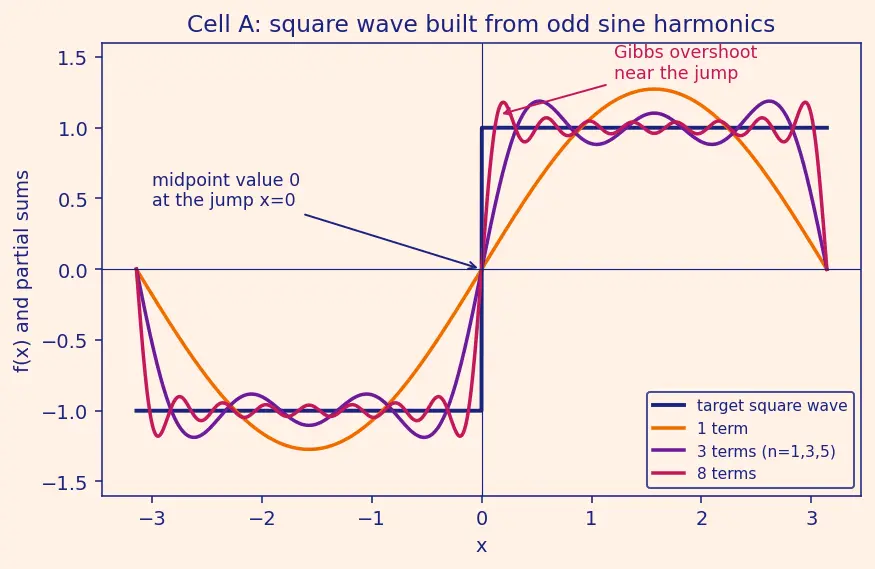 Figure — Fourier series — motivation from periodic functions