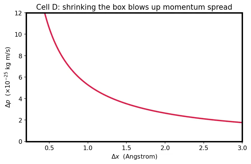 Figure — Heisenberg uncertainty principle — Δx Δp ≥ ℏ - 2