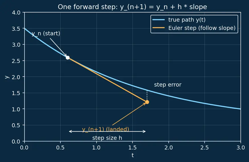 Figure — scipy.integrate — odeint, solve_ivp (RK45, DOP853), quad