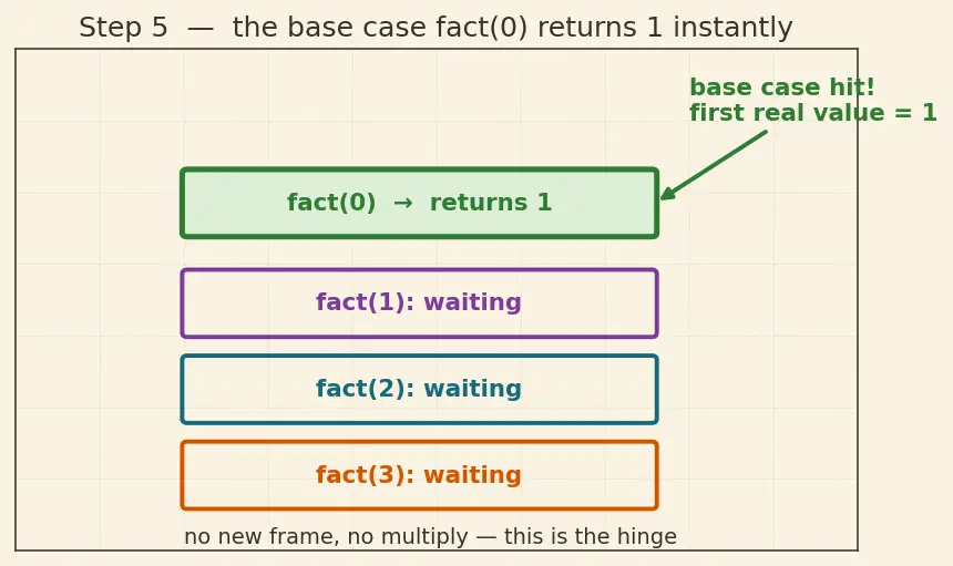 Figure — Recursion — call stack visualization, base case, recursive case