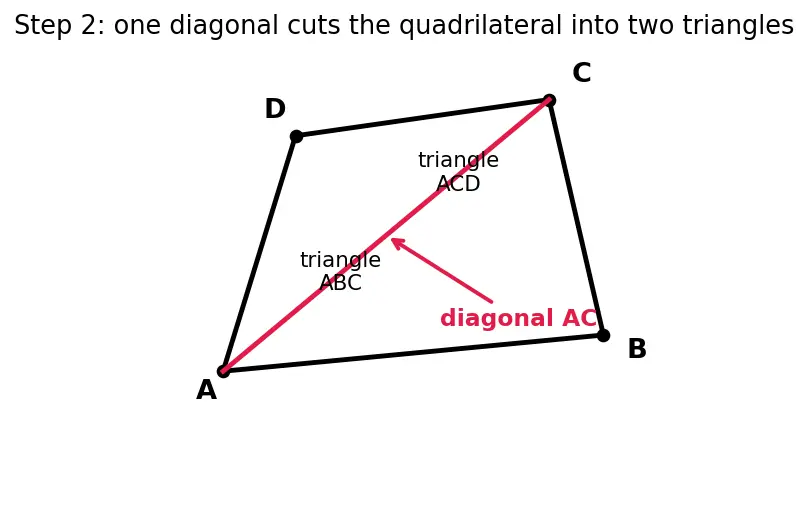 Figure — Quadrilaterals — square, rectangle, parallelogram, rhombus, trapezium, kite