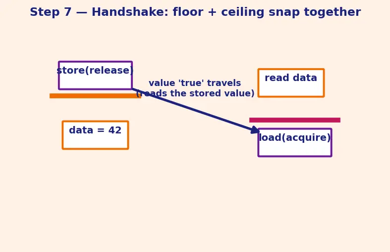 Figure — Memory model — happens-before, acquire-release semantics