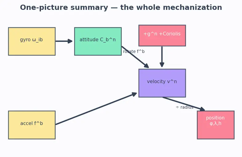 Figure — Mechanization equations — integrating IMU to get position, velocity, attitude