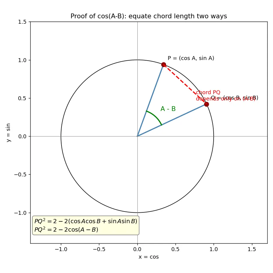 Figure — Sum and difference formulas — sin(A±B), cos(A±B), tan(A±B) — proofs