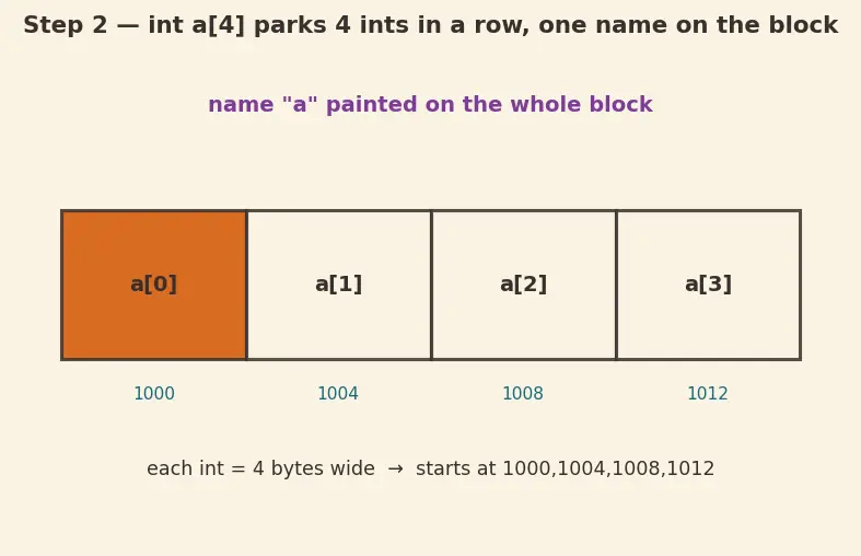 Figure — Arrays and pointers — array name decays to pointer