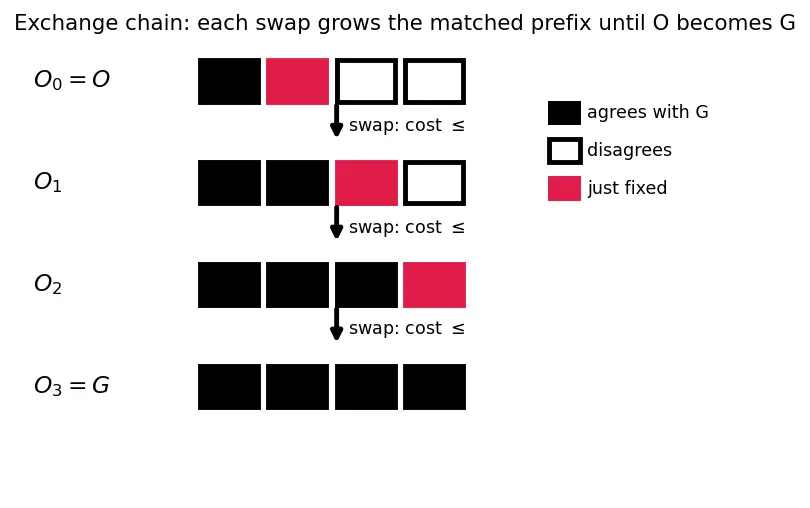 Figure — Greedy — exchange argument proof technique