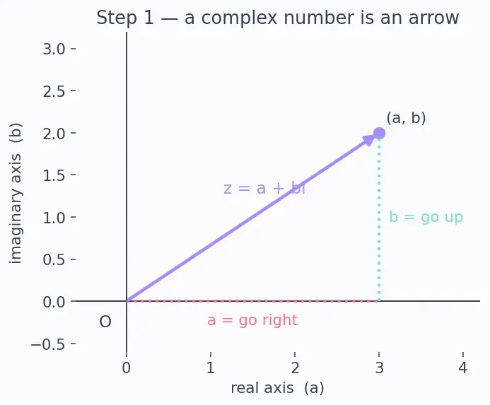 Figure — Polar form — r(cos θ + i sin θ) = r·cis θ