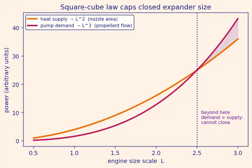 Figure — Expander cycle — hydrogen-cooled nozzle drives turbine