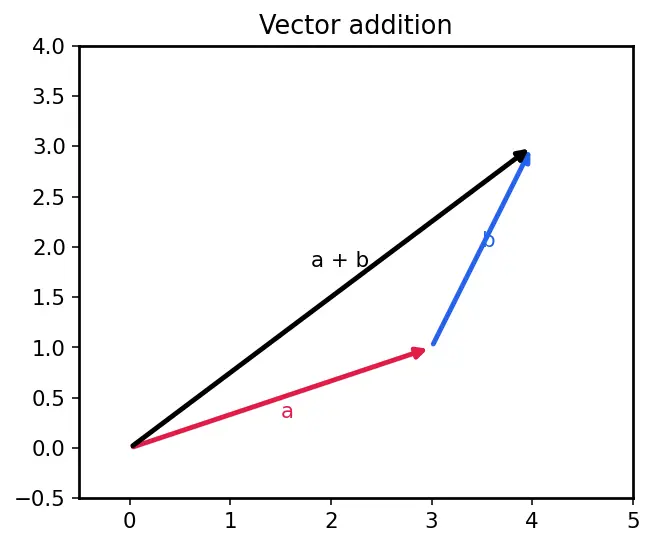 Figure — Recurrent Neural Networks (RNN) architecture