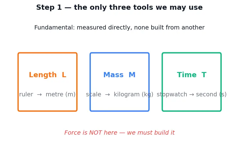 Figure — Physical quantities — fundamental and derived