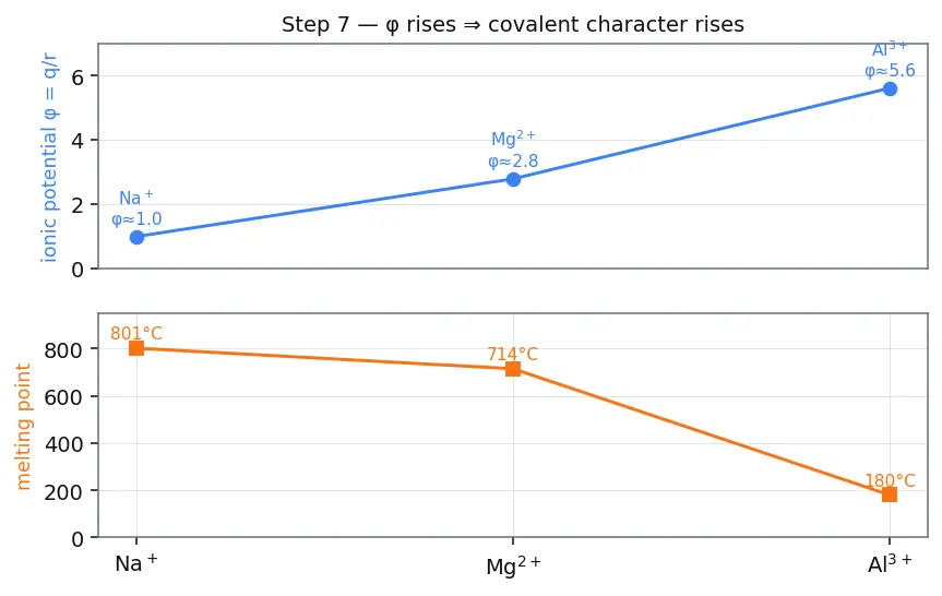 Figure — Fajan's rules — covalent character in ionic compounds