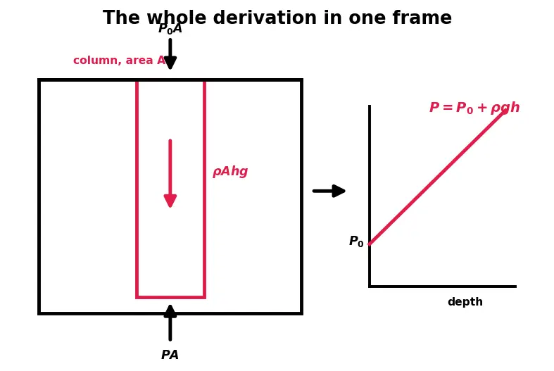 Figure — Hydrostatics — pressure = ρgh, derivation