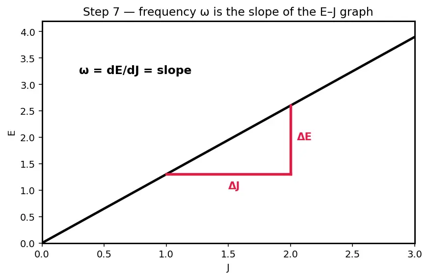 Figure — Action-angle variables — integrable systems
