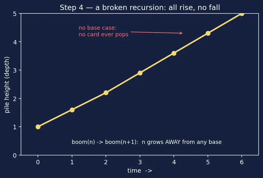 Figure — Recursion depth limit — stack overflow
